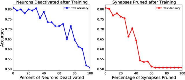 Figure 1 for Neural Erosion: Emulating Controlled Neurodegeneration and Aging in AI Systems
