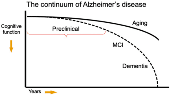 Figure 4 for Neural Erosion: Emulating Controlled Neurodegeneration and Aging in AI Systems