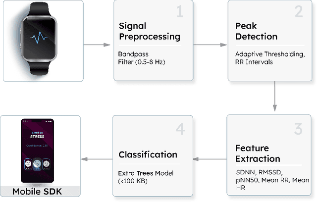Figure 1 for Synheart Emotion: Privacy-Preserving On-Device Emotion Recognition from Biosignals