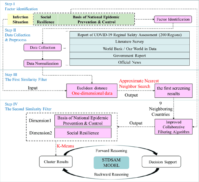 Figure 1 for A Strategy Transfer and Decision Support Approach for Epidemic Control in Experience Shortage Scenarios