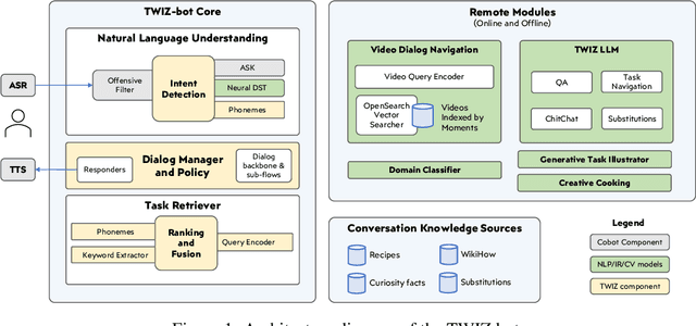 Figure 1 for TWIZ: The Wizard of Multimodal Conversational-Stimulus