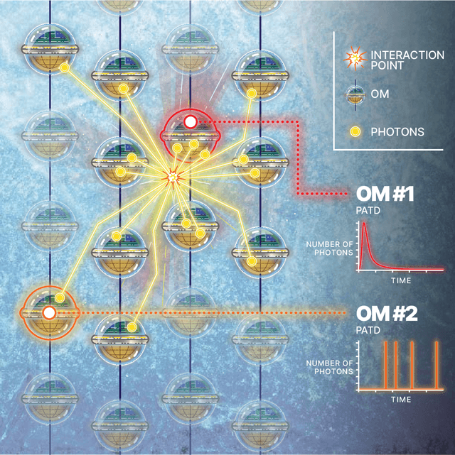 Figure 1 for Learning Efficient Representations of Neutrino Telescope Events