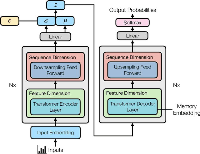 Figure 2 for Learning Efficient Representations of Neutrino Telescope Events