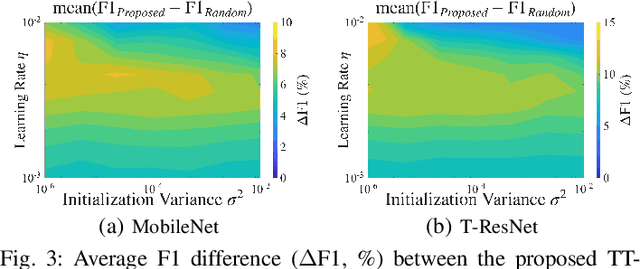 Figure 3 for LoRA-Edge: Tensor-Train-Assisted LoRA for Practical CNN Fine-Tuning on Edge Devices