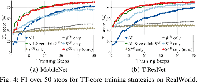 Figure 4 for LoRA-Edge: Tensor-Train-Assisted LoRA for Practical CNN Fine-Tuning on Edge Devices