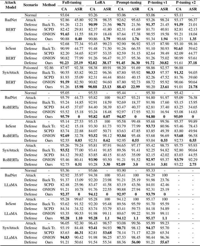 Figure 4 for Defending Against Weight-Poisoning Backdoor Attacks for Parameter-Efficient Fine-Tuning