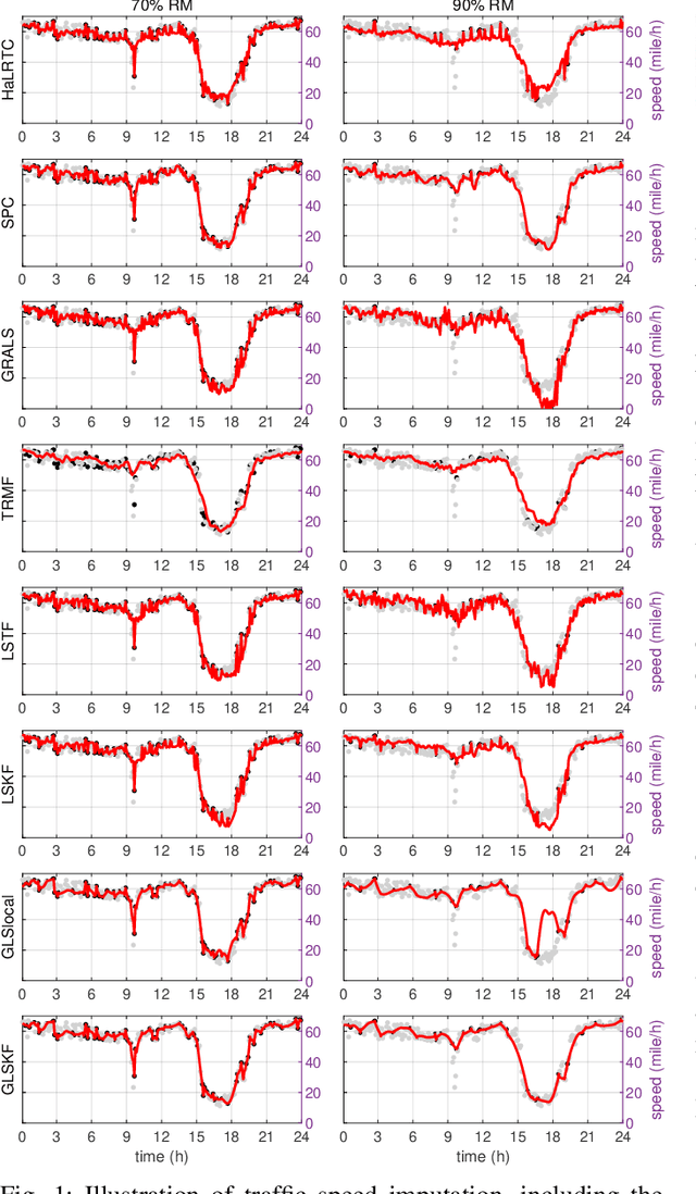 Figure 1 for Generalized Least Squares Kernelized Tensor Factorization