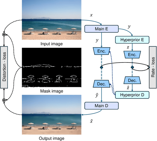 Figure 2 for Delta-ICM: Entropy Modeling with Delta Function for Learned Image Compression