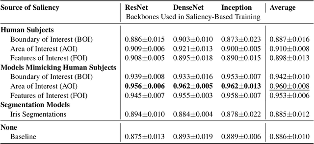 Figure 2 for Grains of Saliency: Optimizing Saliency-based Training of Biometric Attack Detection Models