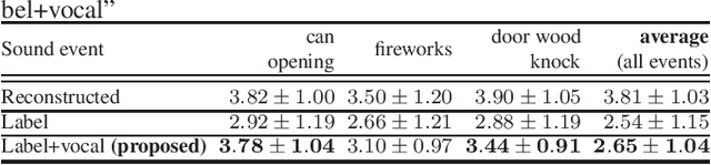 Figure 4 for Environmental sound conversion from vocal imitations and sound event labels