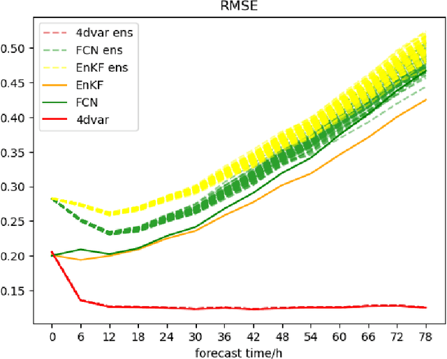 Figure 4 for Weakly-Constrained 4D Var for Downscaling with Uncertainty using Data-Driven Surrogate Models