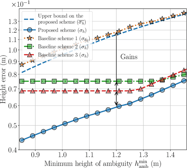 Figure 3 for Sensing Accuracy Optimization for Communication-assisted Dual-baseline UAV-InSAR
