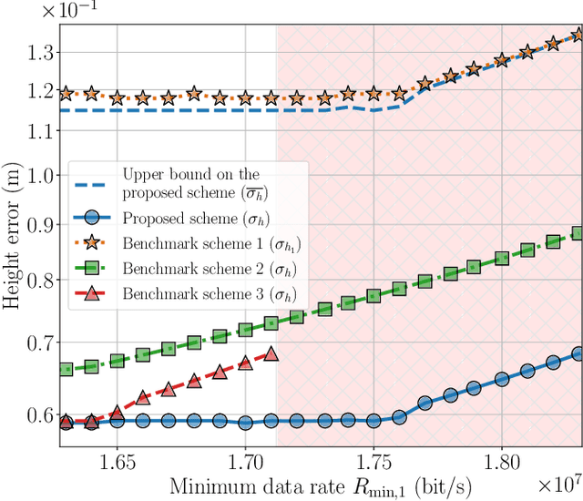 Figure 4 for Sensing Accuracy Optimization for Communication-assisted Dual-baseline UAV-InSAR