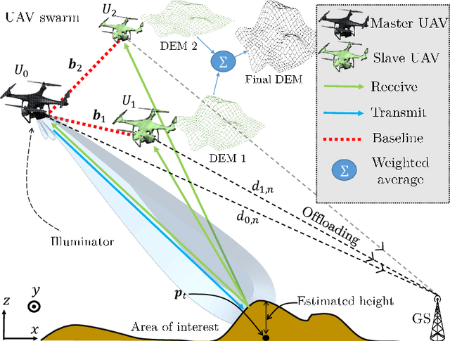 Figure 1 for Sensing Accuracy Optimization for Communication-assisted Dual-baseline UAV-InSAR