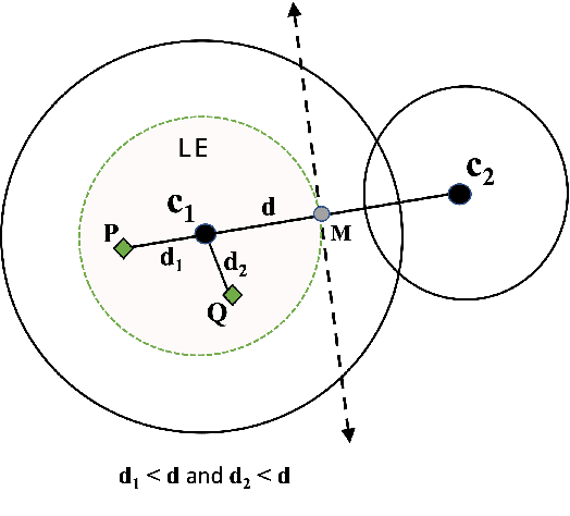 Figure 3 for Geometric-k-means: A Bound Free Approach to Fast and Eco-Friendly k-means