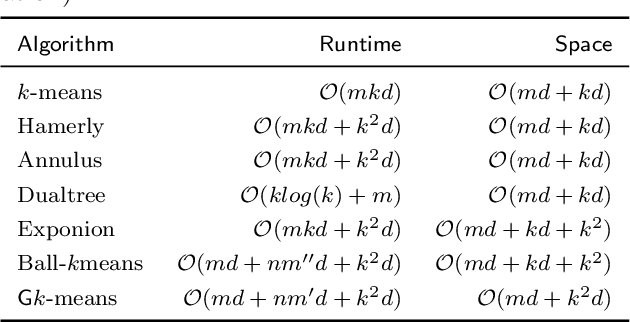 Figure 2 for Geometric-k-means: A Bound Free Approach to Fast and Eco-Friendly k-means