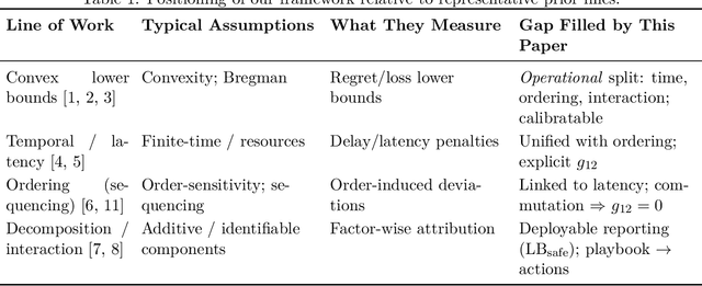 Figure 1 for Latency and Ordering Effects in Online Decisions