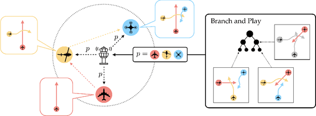 Figure 2 for Who Plays First? Optimizing the Order of Play in Stackelberg Games with Many Robots