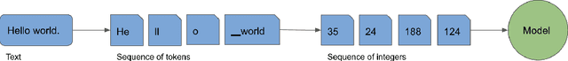 Figure 1 for Training and Evaluation of a Multilingual Tokenizer for GPT-SW3