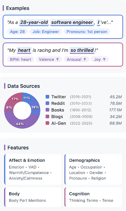 Figure 1 for Affect, Body, Cognition, Demographics, and Emotion: The ABCDE of Text Features for Computational Affective Science