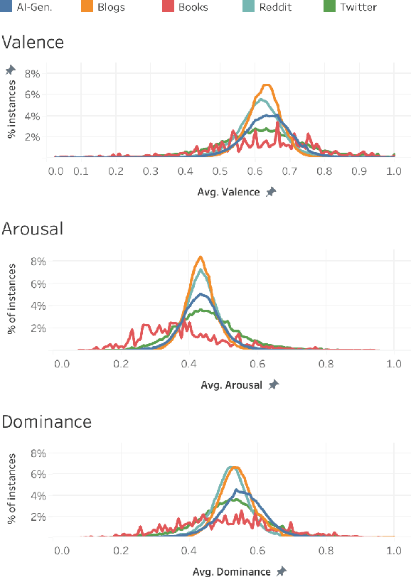 Figure 3 for Affect, Body, Cognition, Demographics, and Emotion: The ABCDE of Text Features for Computational Affective Science