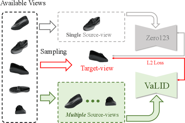 Figure 1 for VaLID: Variable-Length Input Diffusion for Novel View Synthesis