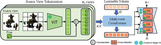 Figure 3 for VaLID: Variable-Length Input Diffusion for Novel View Synthesis
