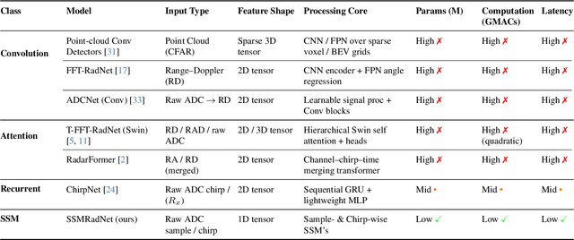 Figure 2 for SSMRadNet : A Sample-wise State-Space Framework for Efficient and Ultra-Light Radar Segmentation and Object Detection