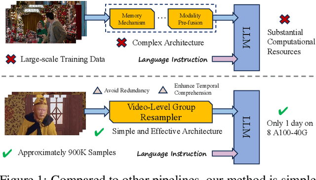 Figure 1 for TinyLLaVA-Video: A Simple Framework of Small-scale Large Multimodal Models for Video Understanding