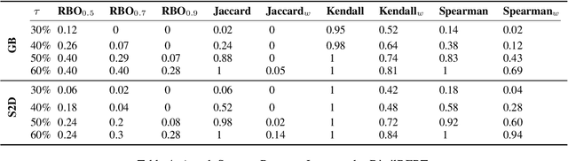 Figure 4 for The Effect of Similarity Measures on Accurate Stability Estimates for Local Surrogate Models in Text-based Explainable AI