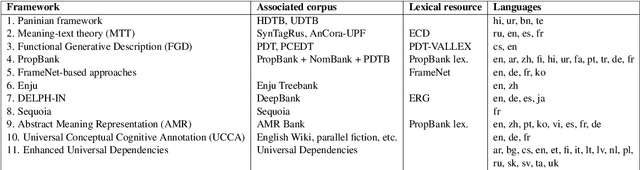 Figure 1 for A Unified Taxonomy of Deep Syntactic Relations