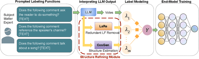 Figure 1 for Leveraging Large Language Models for Structure Learning in Prompted Weak Supervision