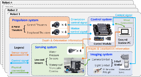 Figure 2 for Aucamp: An Underwater Camera-Based Multi-Robot Platform with Low-Cost, Distributed, and Robust Localization