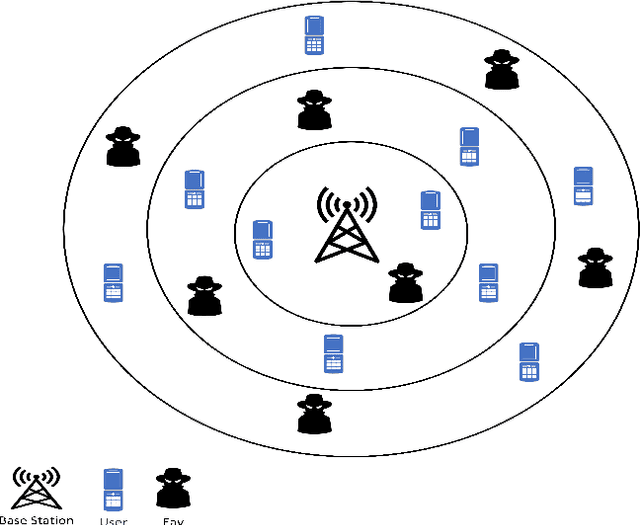 Figure 3 for Physical Layer Security for NOMA Systems: Requirements, Issues, and Recommendations