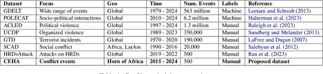 Figure 2 for CEHA: A Dataset of Conflict Events in the Horn of Africa