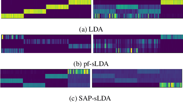 Figure 4 for SAP-sLDA: An Interpretable Interface for Exploring Unstructured Text
