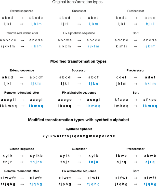 Figure 1 for Response: Emergent analogical reasoning in large language models