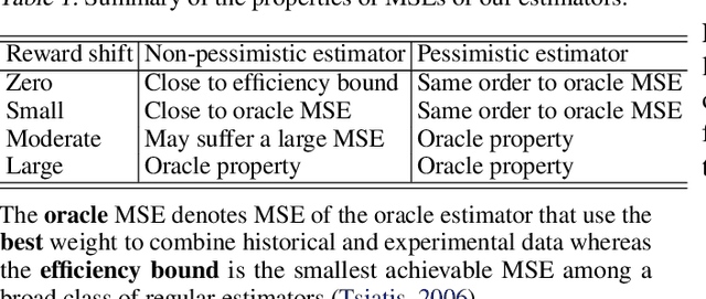 Figure 1 for Combining Experimental and Historical Data for Policy Evaluation