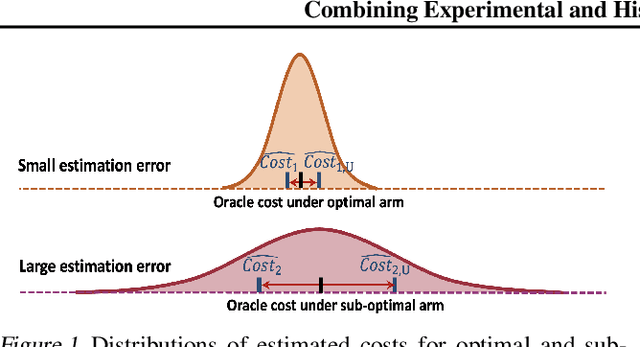 Figure 2 for Combining Experimental and Historical Data for Policy Evaluation