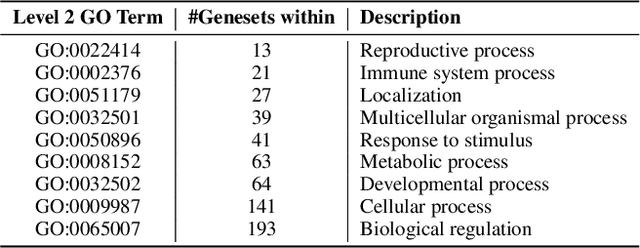Figure 4 for Interpretable Causal Representation Learning for Biological Data in the Pathway Space