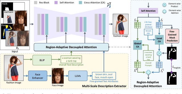 Figure 4 for FashionMAC: Deformation-Free Fashion Image Generation with Fine-Grained Model Appearance Customization
