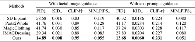 Figure 1 for FashionMAC: Deformation-Free Fashion Image Generation with Fine-Grained Model Appearance Customization