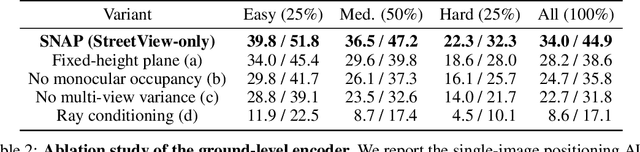 Figure 3 for SNAP: Self-Supervised Neural Maps for Visual Positioning and Semantic Understanding