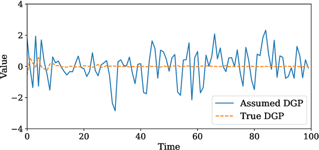 Figure 1 for Simulation-based Bayesian inference under model misspecification