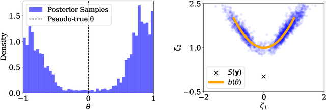Figure 3 for Simulation-based Bayesian inference under model misspecification