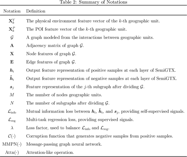 Figure 3 for Urban Representation Learning for Fine-grained Economic Mapping: A Semi-supervised Graph-based Approach