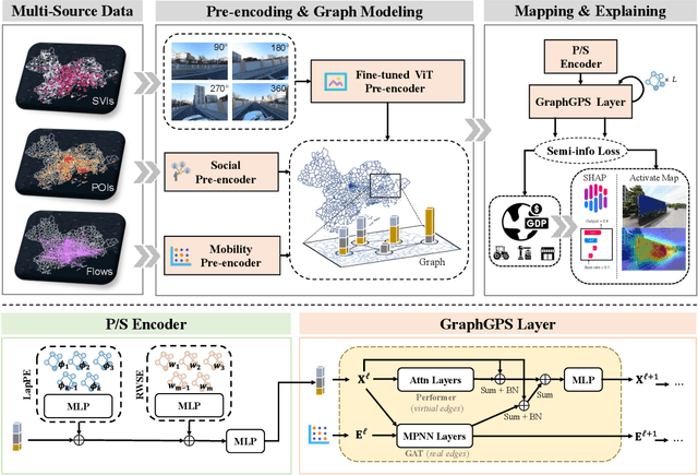 Figure 2 for Urban Representation Learning for Fine-grained Economic Mapping: A Semi-supervised Graph-based Approach