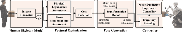 Figure 2 for Integrating Ergonomics and Manipulability for Upper Limb Postural Optimization in Bimanual Human-Robot Collaboration