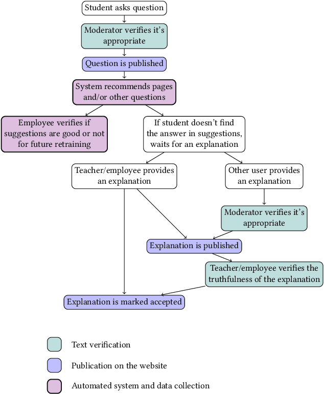 Figure 2 for Alloprof: a new French question-answer education dataset and its use in an information retrieval case study