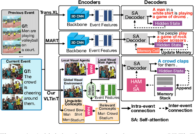 Figure 1 for VLTinT: Visual-Linguistic Transformer-in-Transformer for Coherent Video Paragraph Captioning
